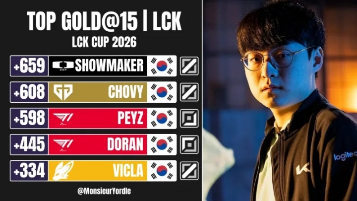 2026LCK杯前15分钟对位经济差：ShowMaker位居第一