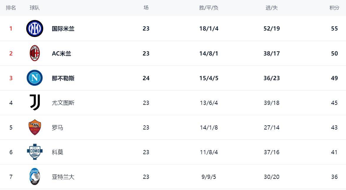 意甲最新积分消息：都灵2-2补时绝平，那不勒斯极限绝杀