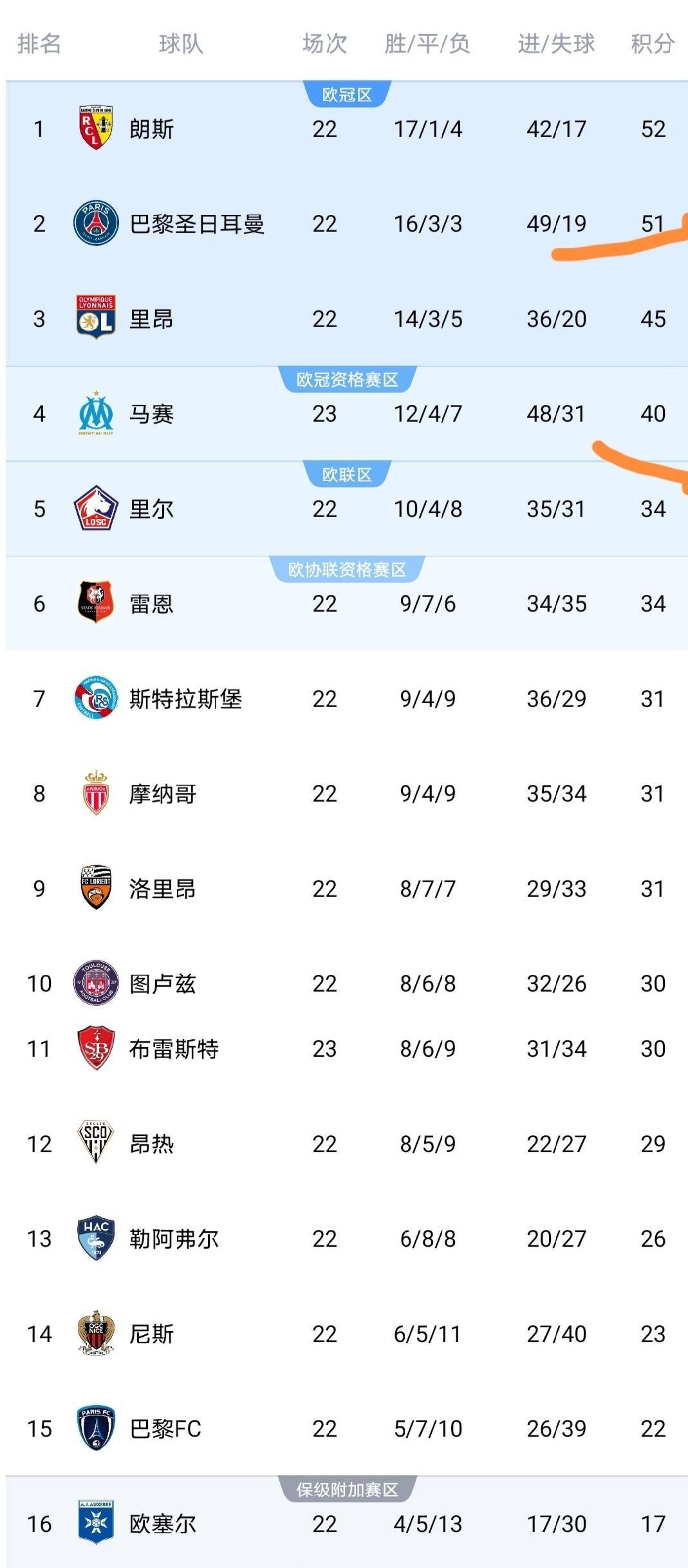 随着马赛爆大冷门0-2，法甲积分榜更新出炉：欧战资格争夺再添变数