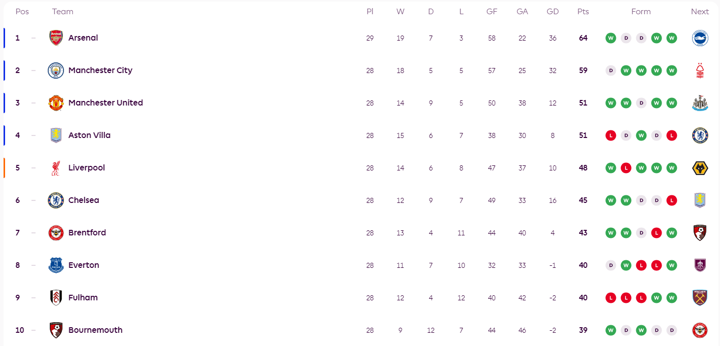 英超积分榜：阿森纳优势重回5分 曼联升三蓝军争五遇阻